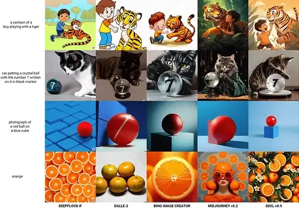 Qualitative comparison between SDXL, DeepFloyd IF. DALLE-2, Bing Image Creator, and Midjourney V5.2
