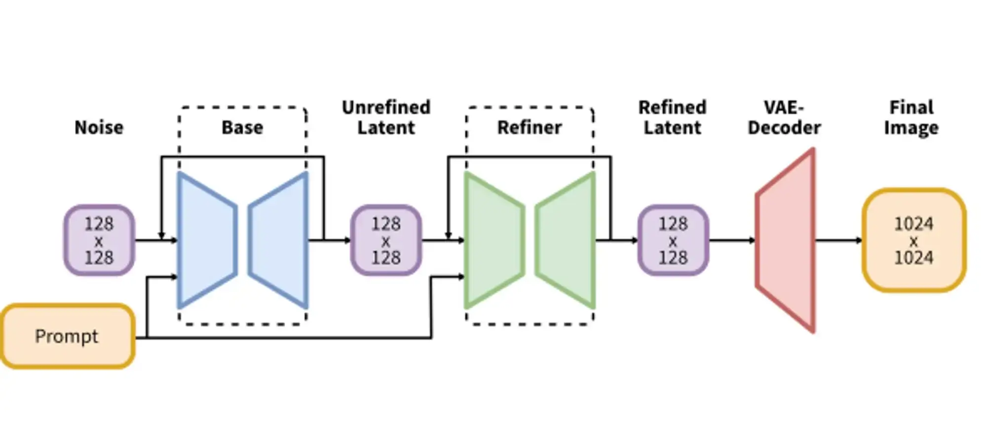 Visualization of the two-stage pipeline
